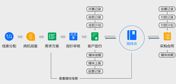 期刊雜志行業(yè)CRM解決方案